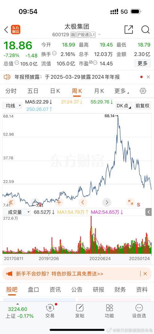 600129太極集團(tuán)，600129股票走勢